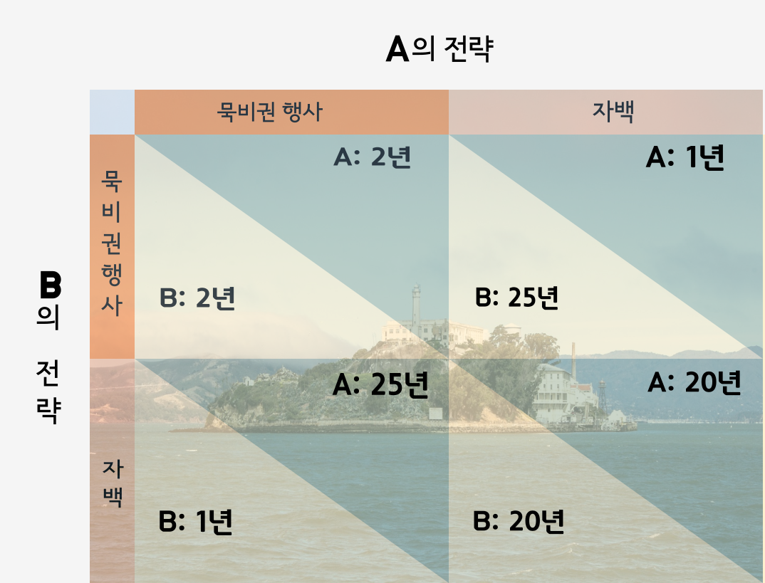 죄수의 딜레마 보상행렬