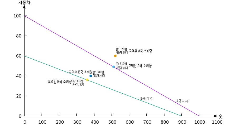 비교우위 그래프