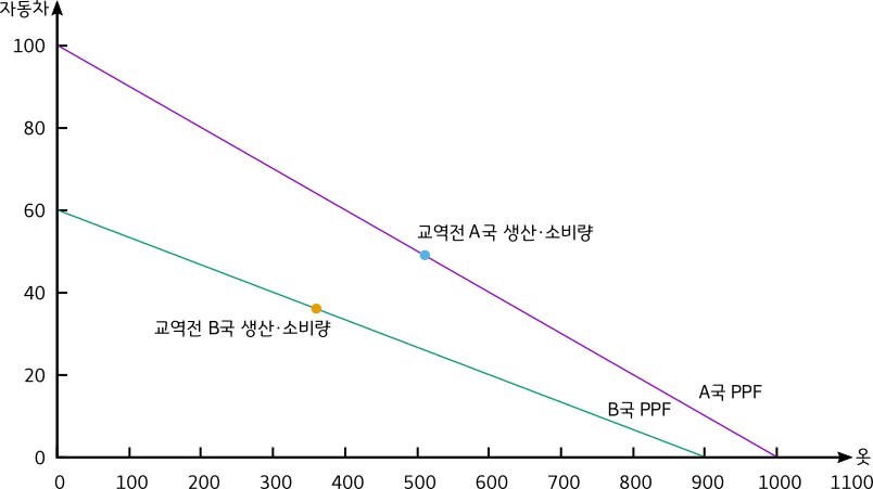 비교우위와 생산가능곡선