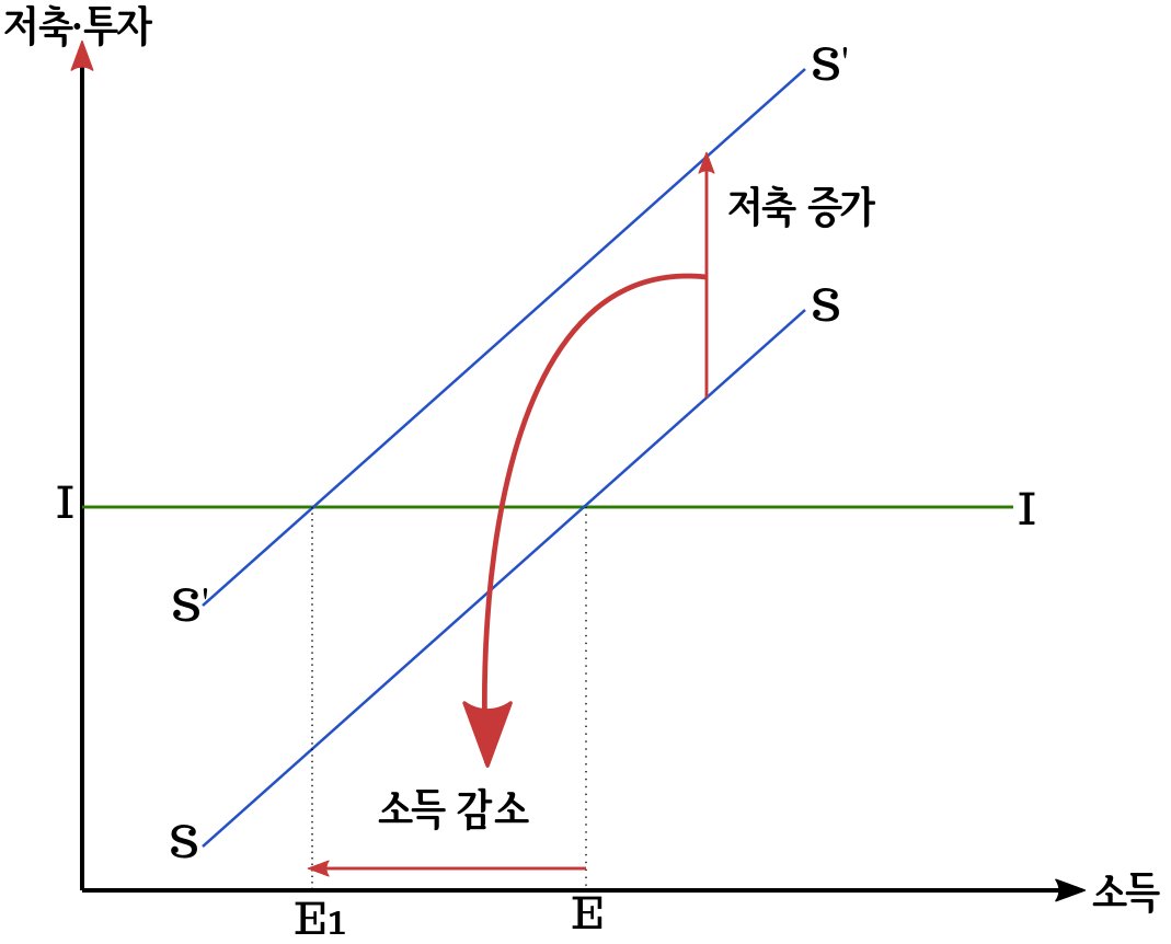 절약의 역설 그래프