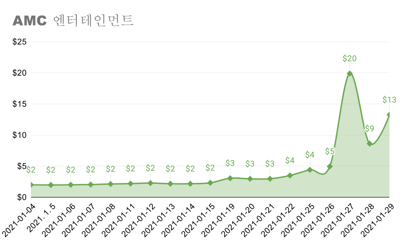 AMC 2021년 1월 차트