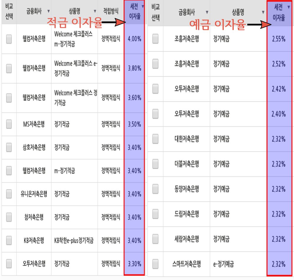적금 이자율이 예금 이자율 보다 높지만...