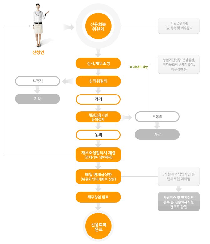 신용회복지원절차