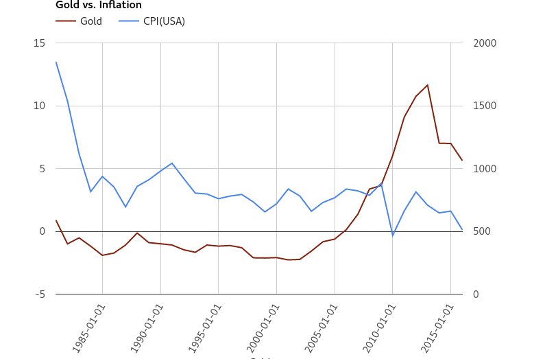 인플레이션 vs. 금 값