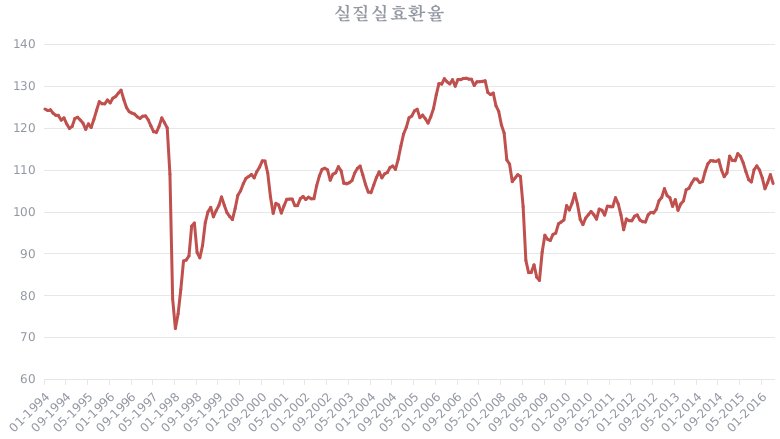 실질실효환율