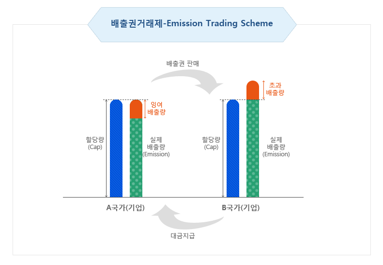 배출권 거래 제도