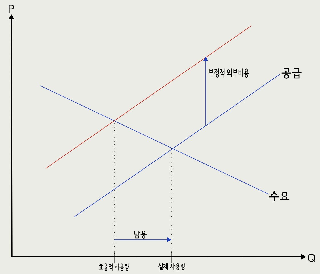 공유자원의 비극 그래프
