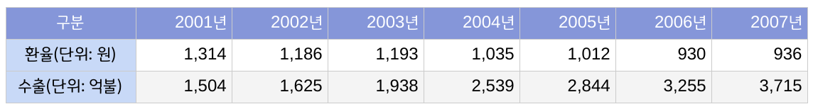 수출과 환율