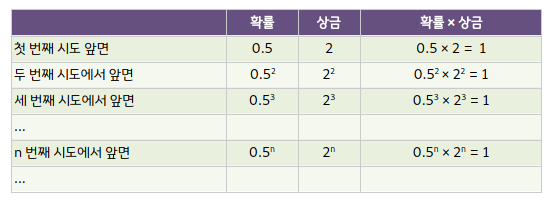 세인트 피터스버그의 역설 표