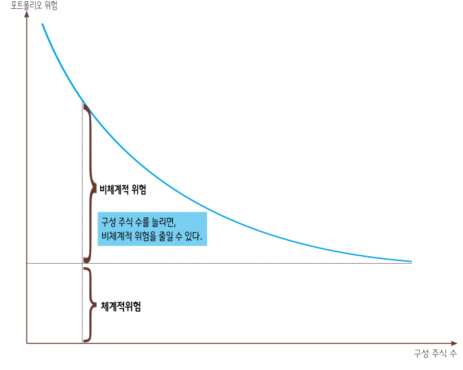 비체계적 위험과 체계적 위험