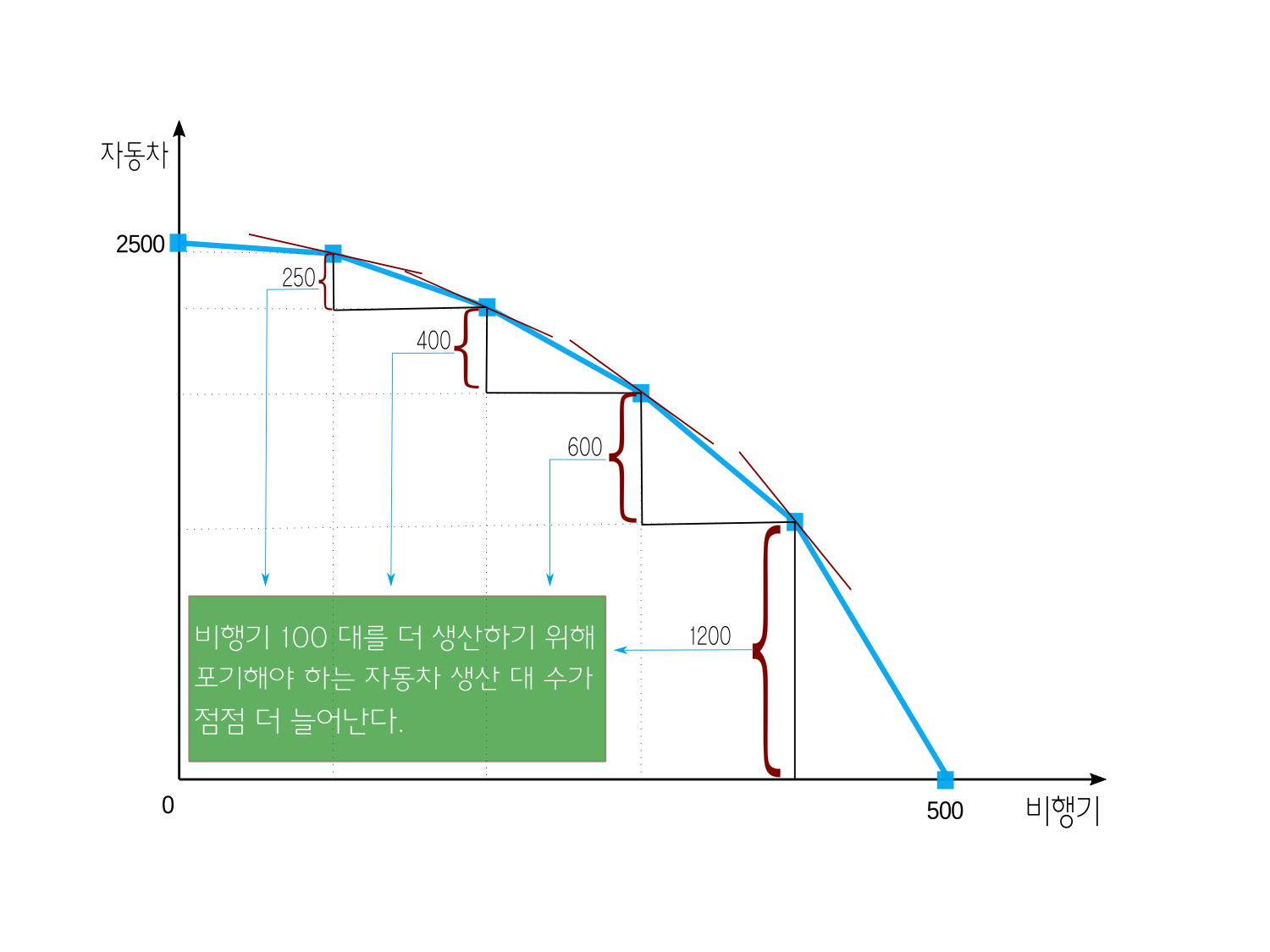 기회비용이 체증하는 경우의 생산가능곡선