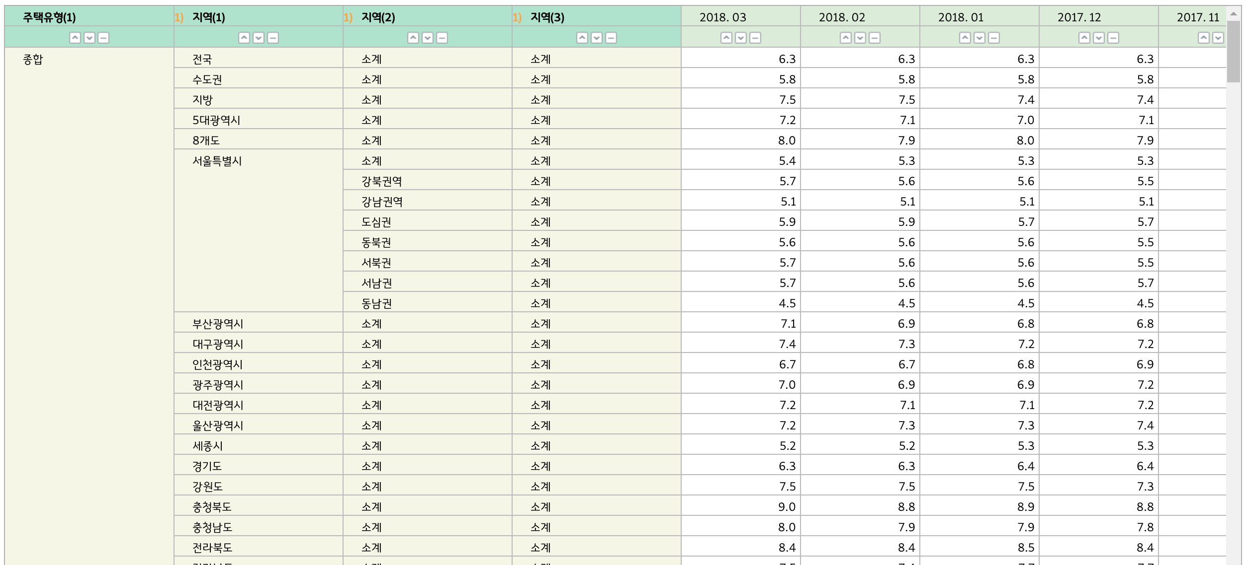 국가통계포털 전월세전환율