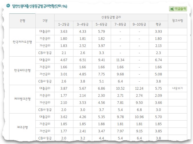 은행연합회 대출금리 비교