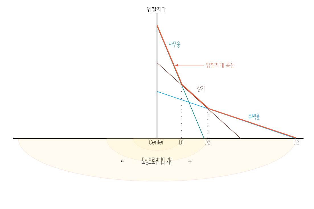 입찰지대 곡선