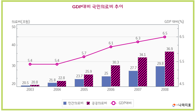 GDP대비 국민의료비추이