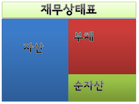 재무상태표