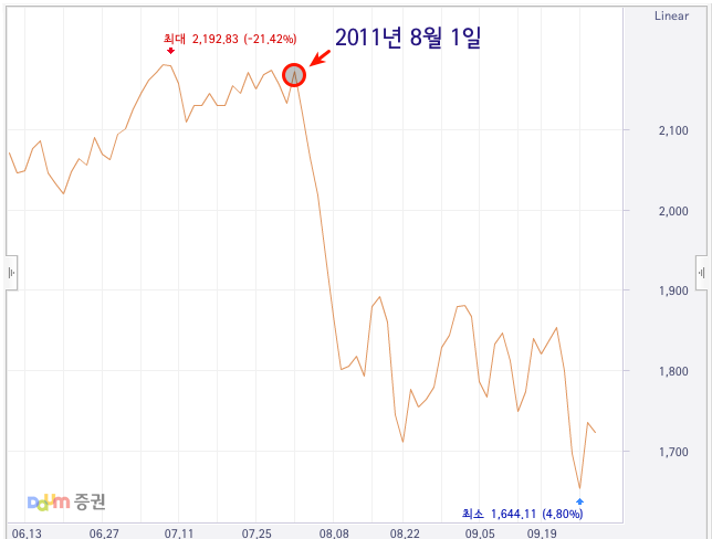베어 마켓(Bear Market)