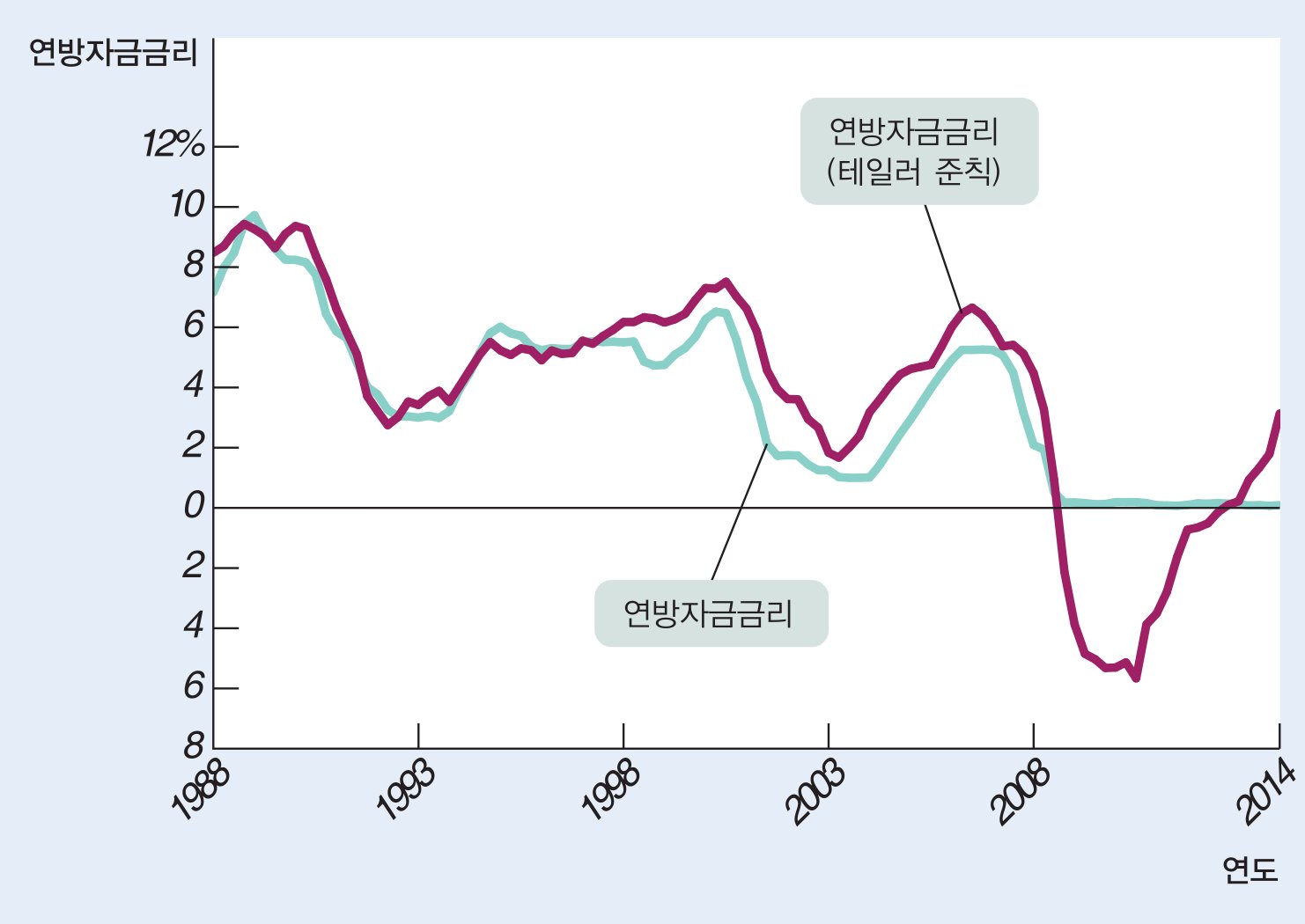 테일러 준칙과 연방자금 금리