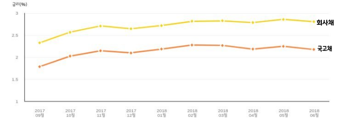 2017년 9월에서 2018년 6월까지 신용 스프레드