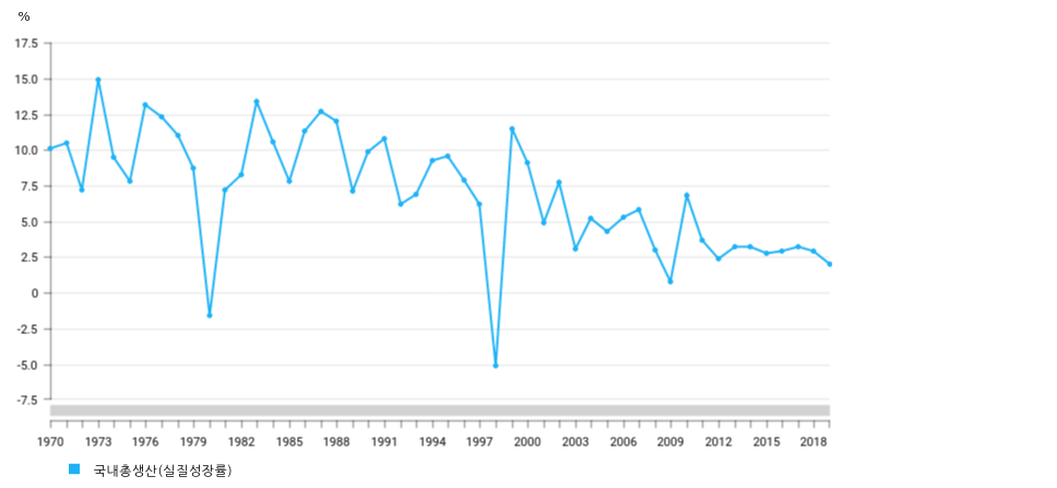1970~2019 실질 GDP 성장률