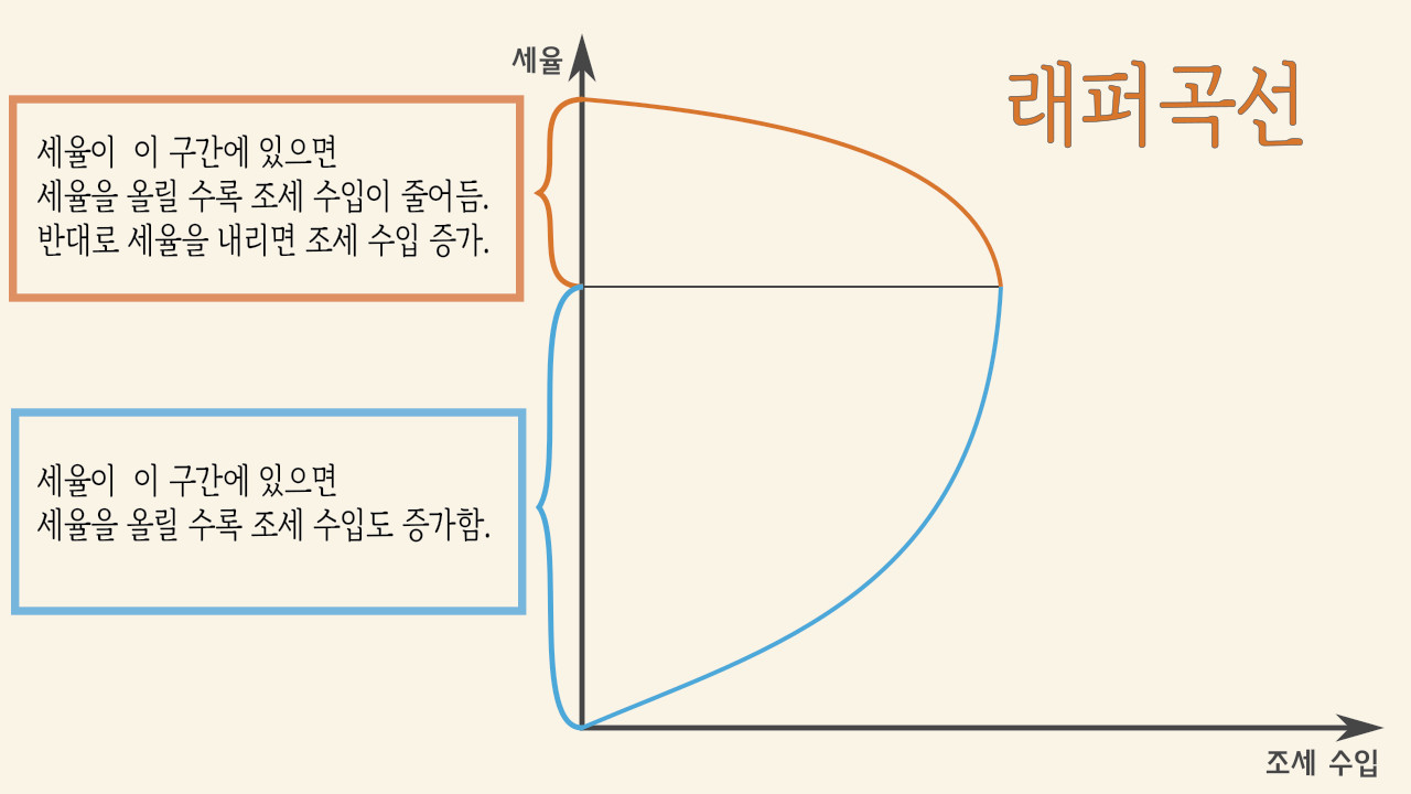 래퍼 곡선