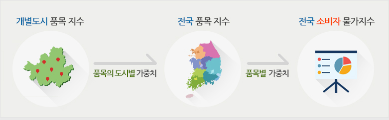 소비자 물가지수 실제 계산 과정