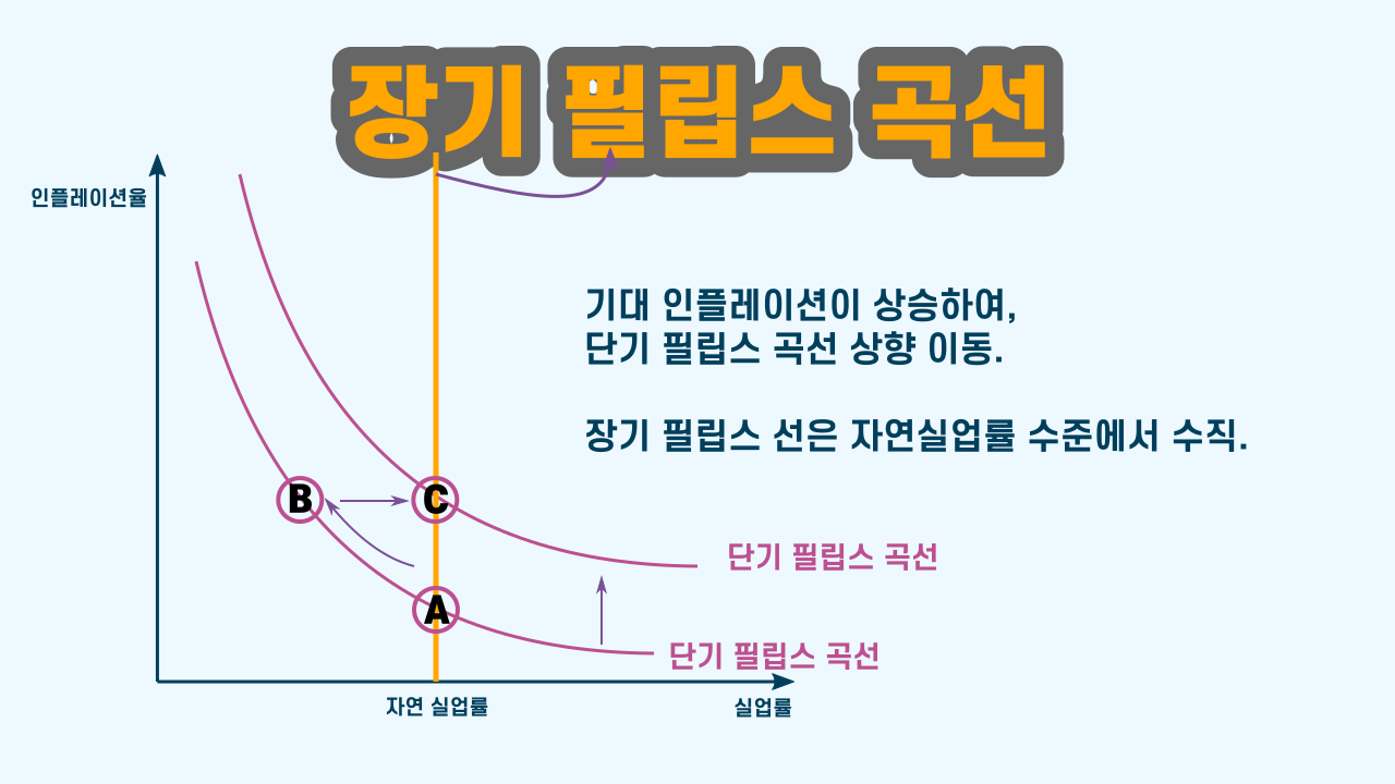 장기 필립스 곡선