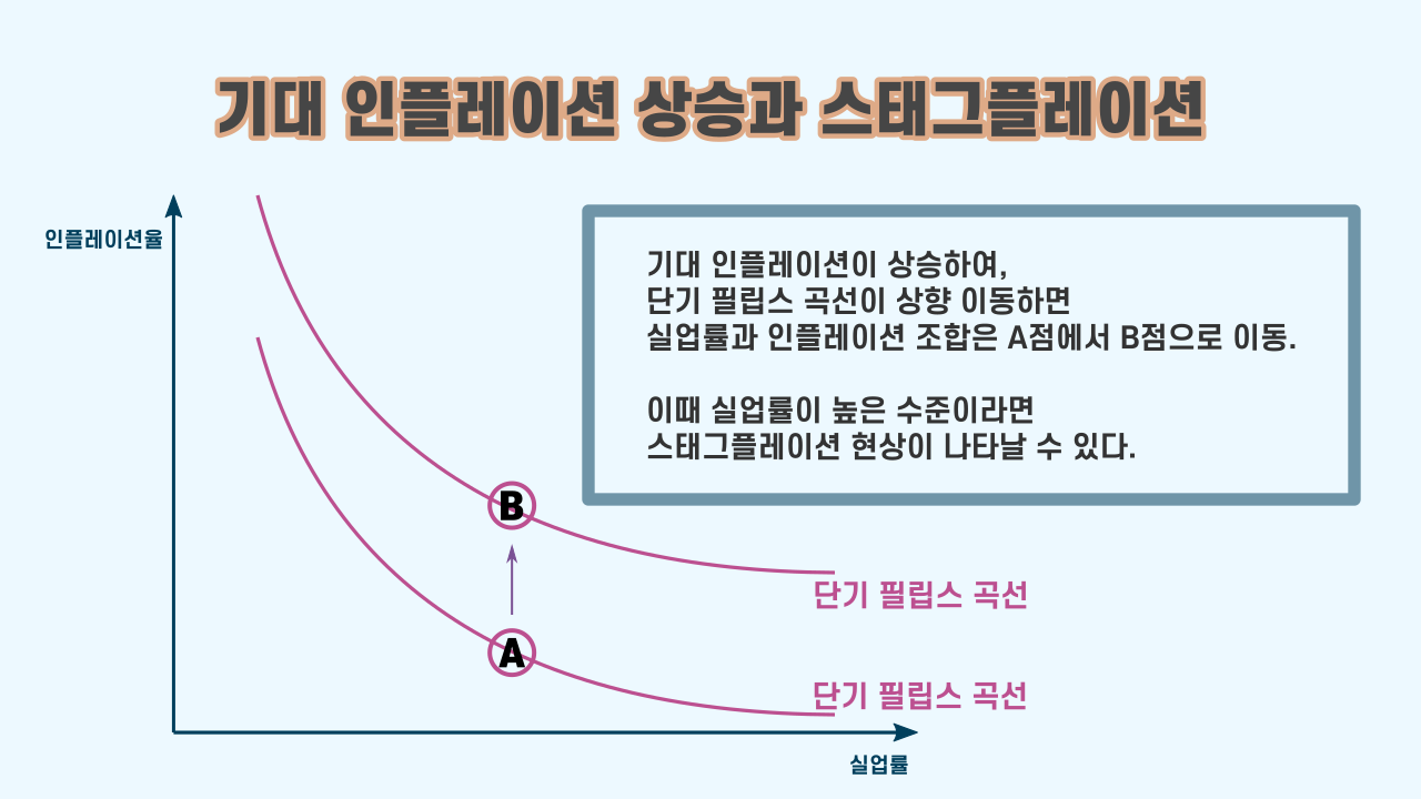 기대 인플레이션과 단기 필립스 곡선 상향 이동