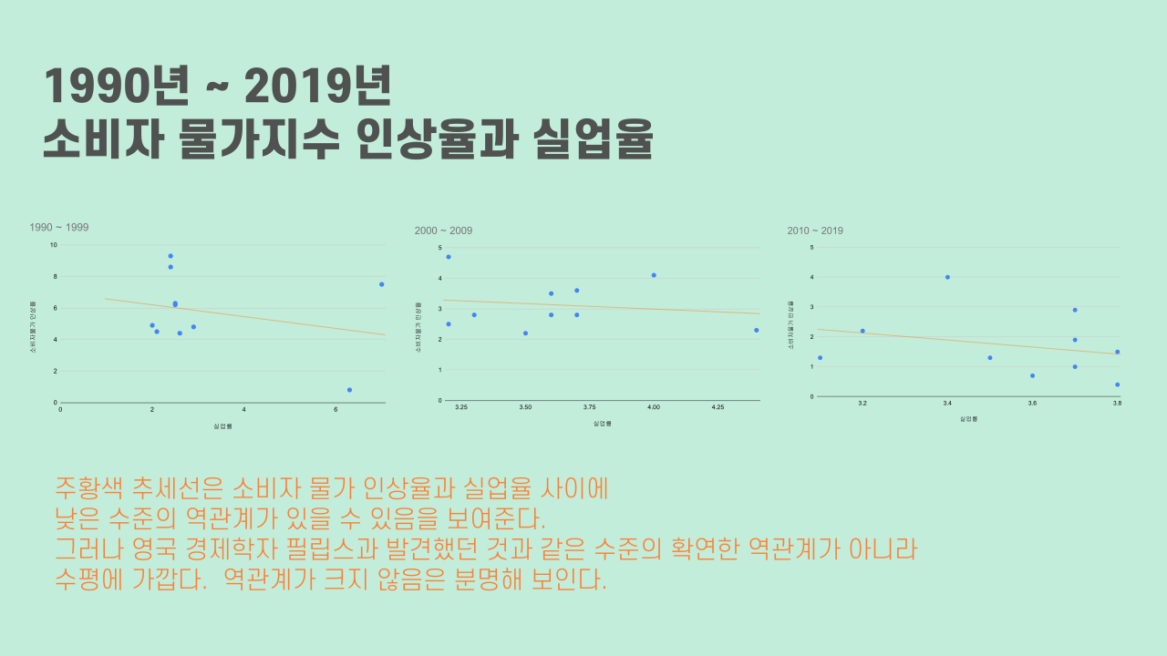한국 필립스 곡선