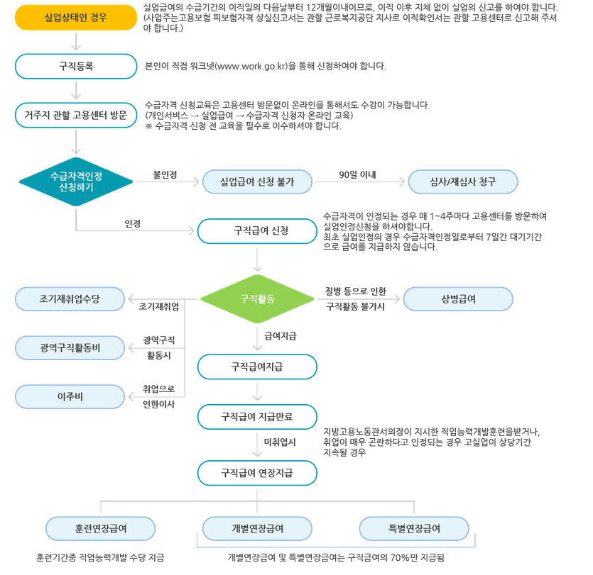 실업급여 지급 절차