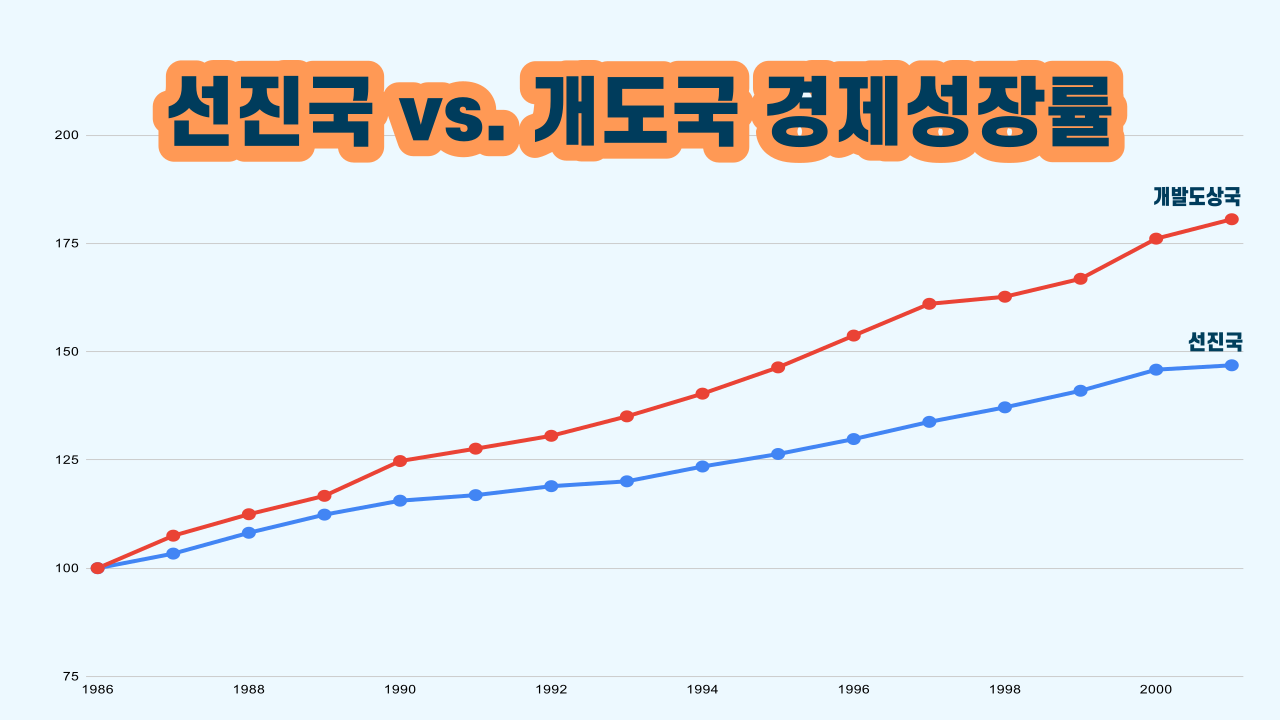 개도국 경제 성장률 vs. 미국 경제성장률