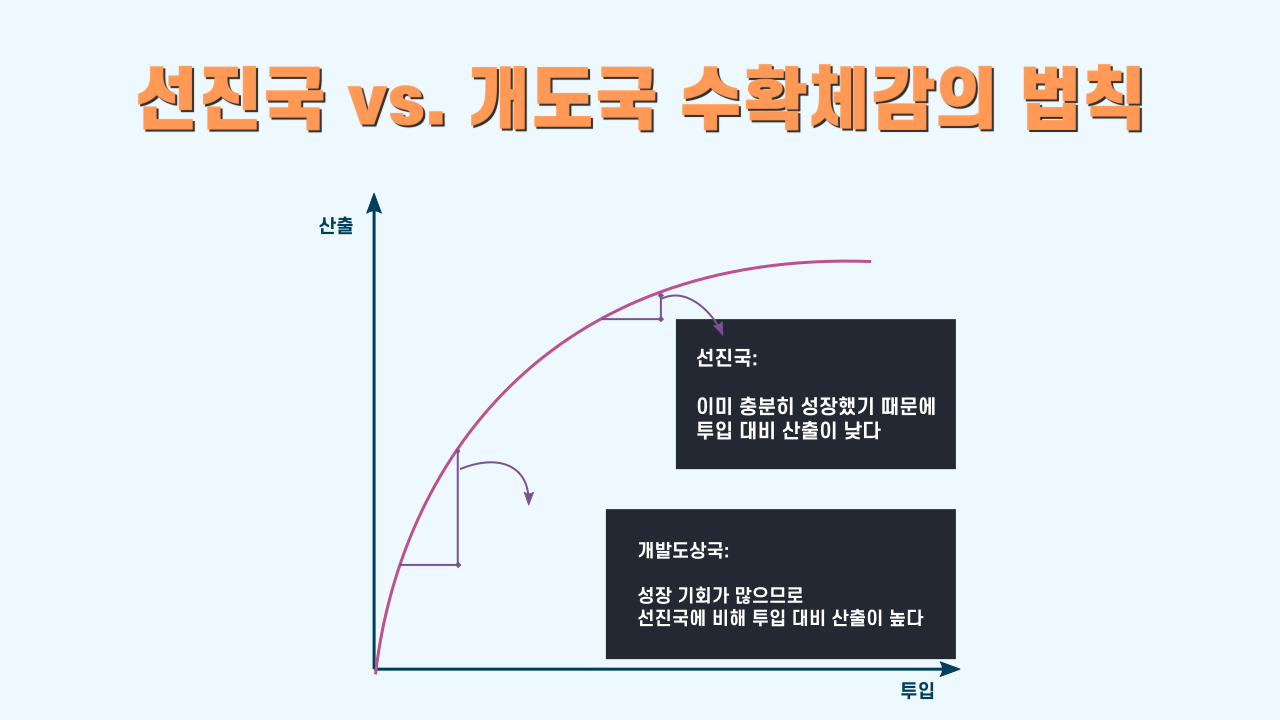 선진국과개도국의수확체감의법칙