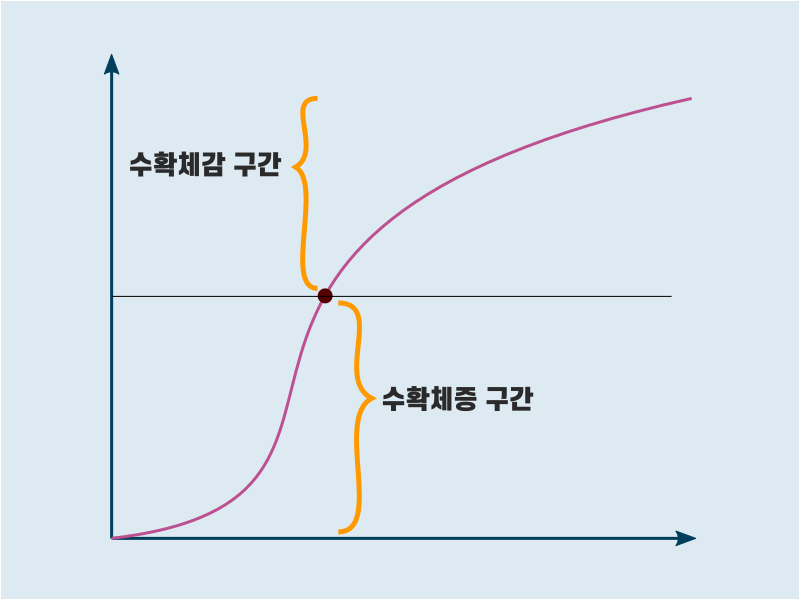수확체증, 수확체감의 법칙