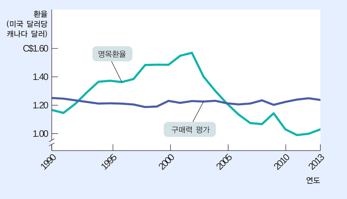 명목환율과 구매력 평가 환율