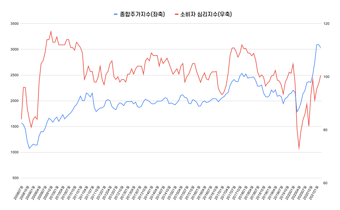 소비자심리지수와 코스피