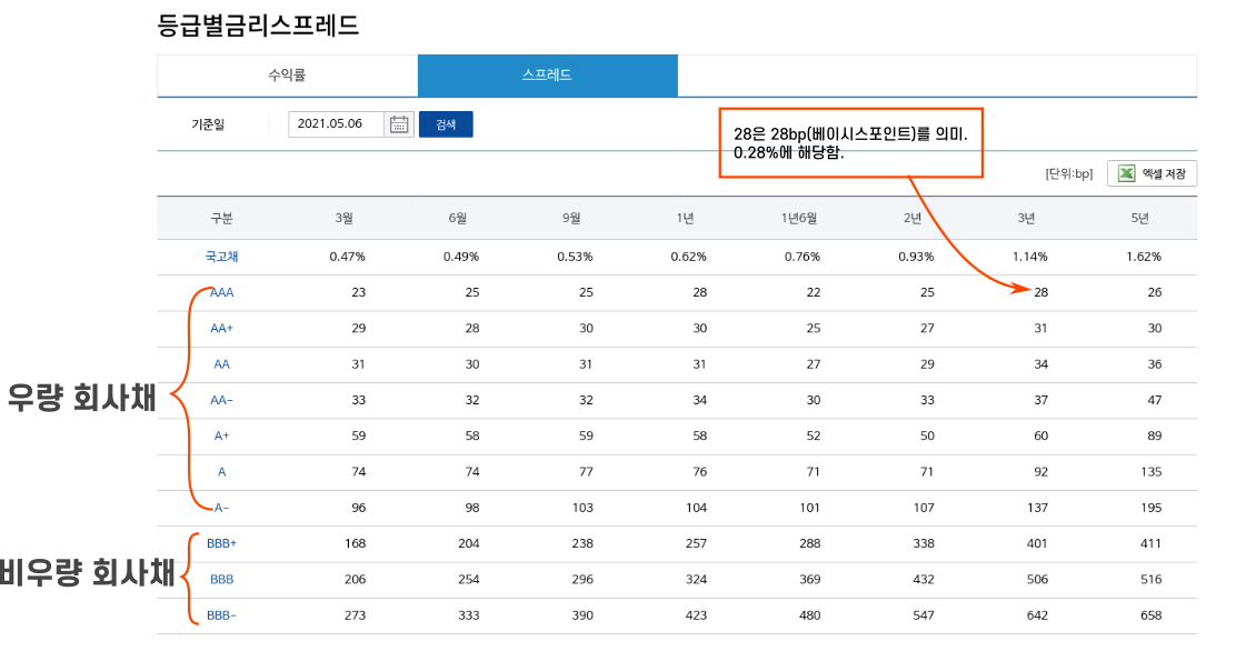 다양한 신용 스프레드
