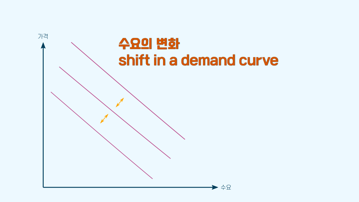 수요량의 변화와 수요의 변화의 차이 – e노하우