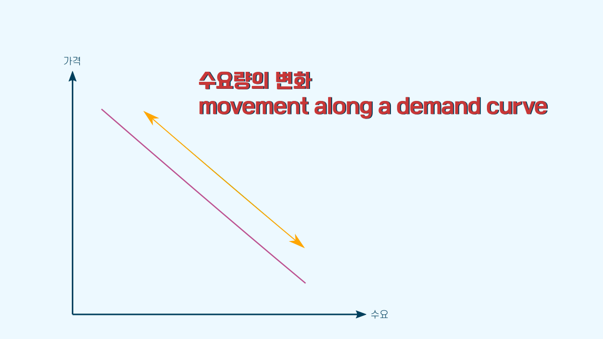 수요량의 변화 = 수요곡선 상의 변화