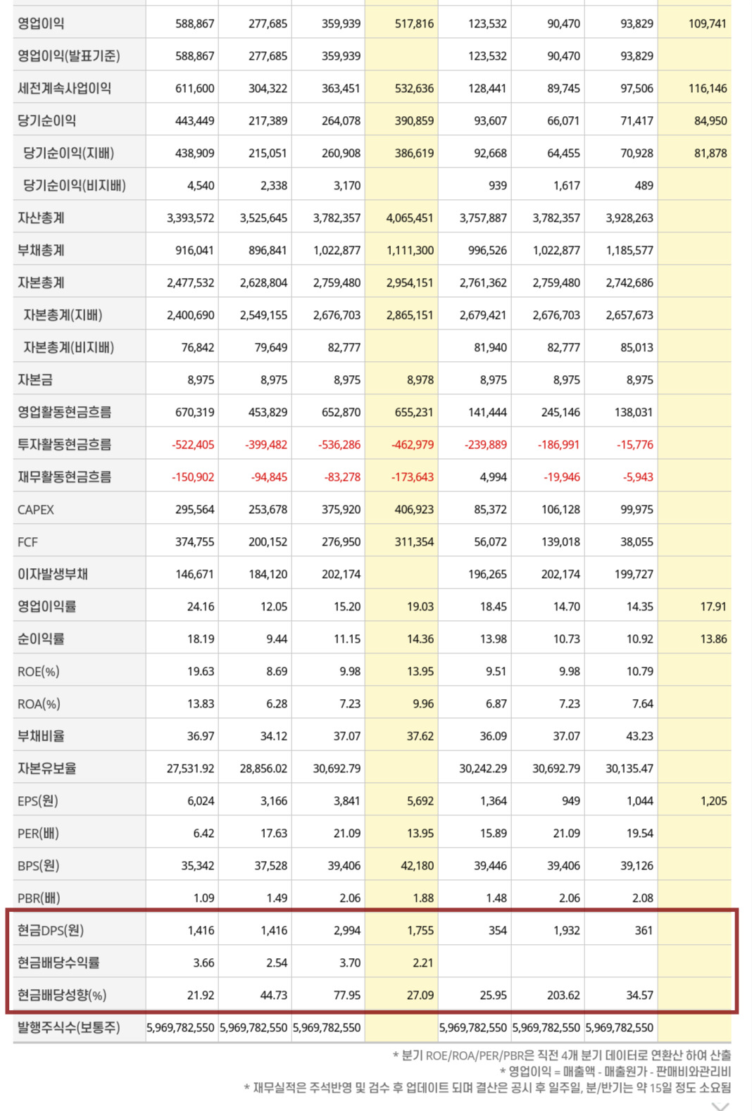 재무제표 중 배당 관련 공시