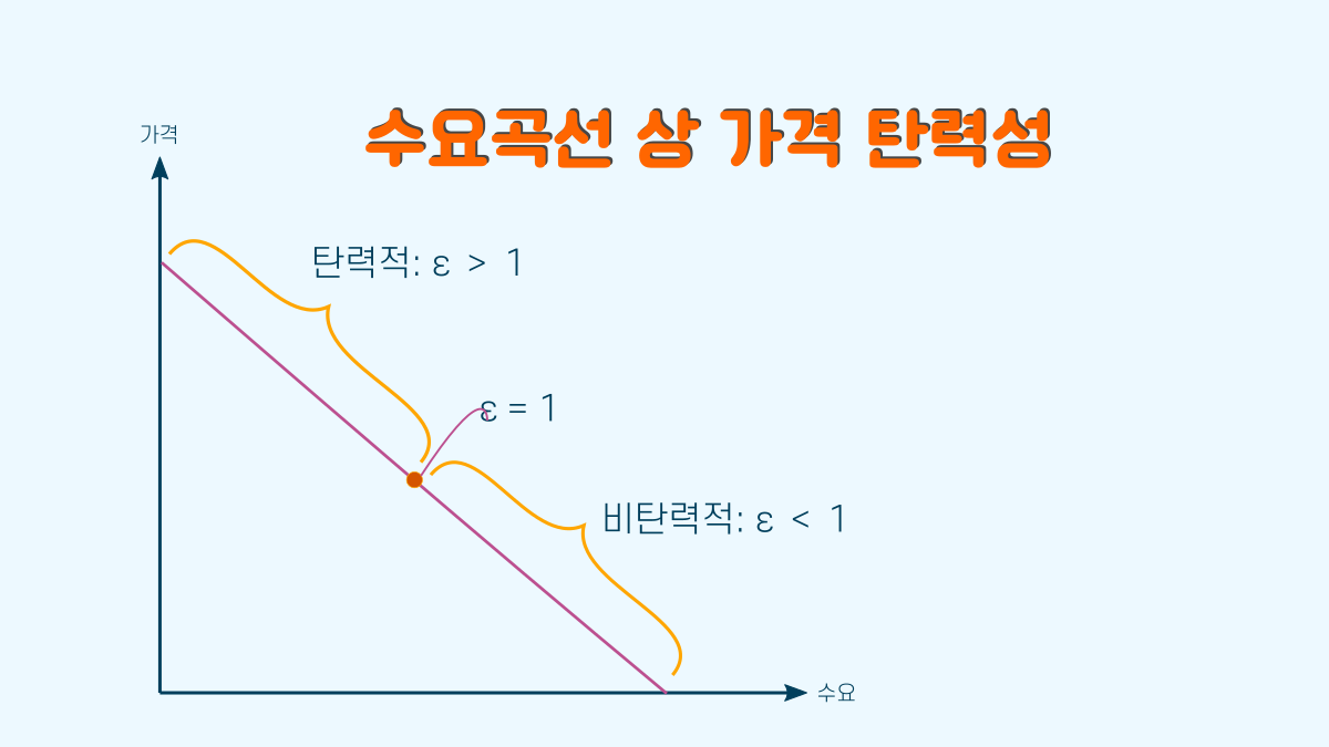 수요곡선상 가격 탄력성 크기